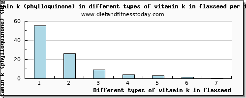 vitamin k in flaxseed vitamin k (phylloquinone) per 100g